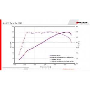 Scarico Sportivo Remus Per Audi S3 Facelift TypE 8V 2.0l TFSI, Quattro Sportback 221kW 11/2018