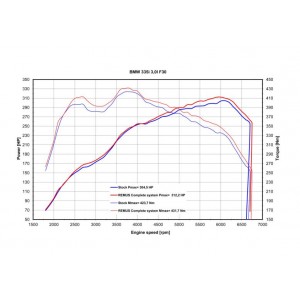 Scarico Sportivo Remus Per Bmw Serie 3 F31, Touring 3.0l, 335i 225kW 2012 N55B30