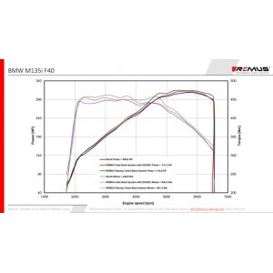 Sistema Di Scarico Posteriore Gpf Remus Per Bmw M135I Performance F40 2.0l Turbo, xDrive Typ(e) F1H (5 porte) 225kW ab 07/2019
