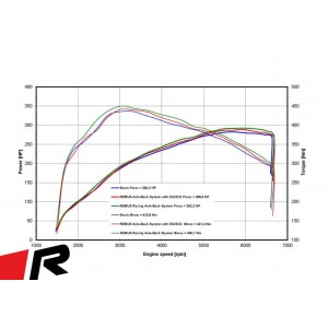 Scarico Sportivo Posteriore Remus Per Ford Focus Iv St Hatchback, TypE Deh 2.3L EcoBoost 206 kW 03/2020