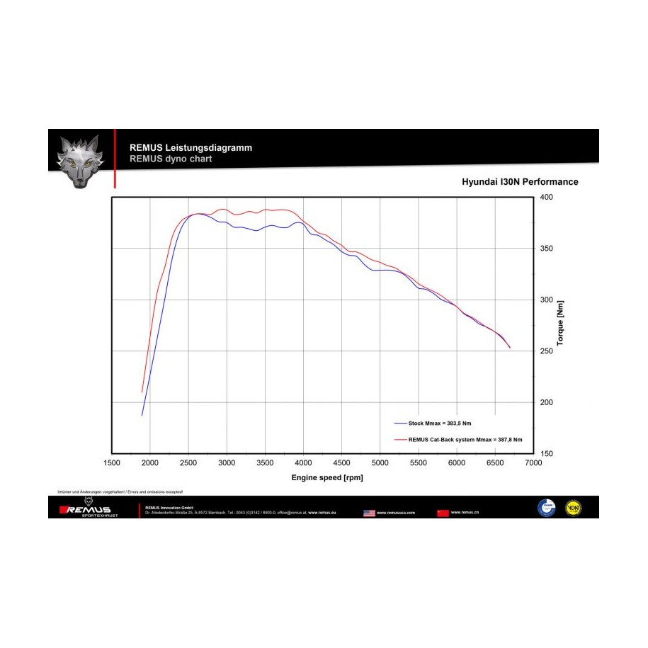 Sistema Di Scarico Completo Remus Per Hyundai I30N Remus Performance TypE Pde 2.0l Turbo 202kW 11/2017