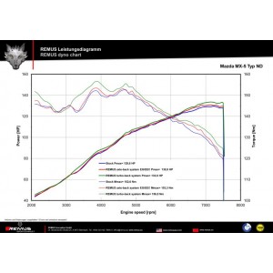 Sistema Di Scarico Completo Remus Per Mazda Mx5 TypE Nd 2.0l Skyactive G160  118kW 2015