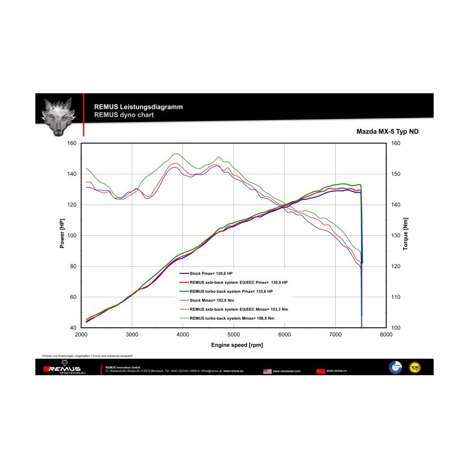 Scarico Sportivo Posteriore Remus Per Mazda Mx5 TypE Nd 2.0l Skyactive G160  118kW 2015