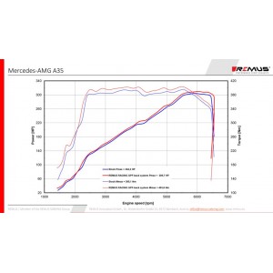 Sistema Di Scarico Posteriore Gpf Remus Per Mercedes A Klasse Class TypE W177 2.0l Turbo, A 35 AMG 225kW 01/2019