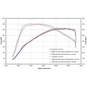 Sistema Di Scarico Completo Remus Per Mini TypE F56 2.0L Turbo, JCW GP  225kW