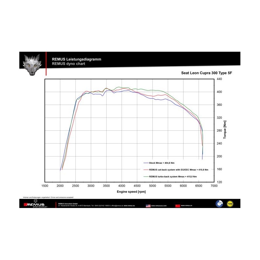 Sistema Di Scarico Completo Remus Per Seat Leon Cupra TypE 5F, Sc 300 2.0l TSI 221kW 02/2017 CJXC