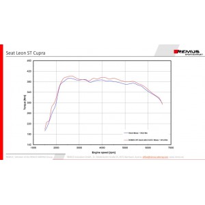 Scarico Sportivo Remus Per Seat Leon Cupra TypE 5F, St 300 4Drive 2.0l TSI 221kW 11/2018