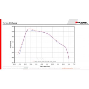 Scarico Sportivo Posteriore Remus Per Toyota Gr Supra, TypE Jtsc Jbsc 3.0l Turbo 250kW 03/2019